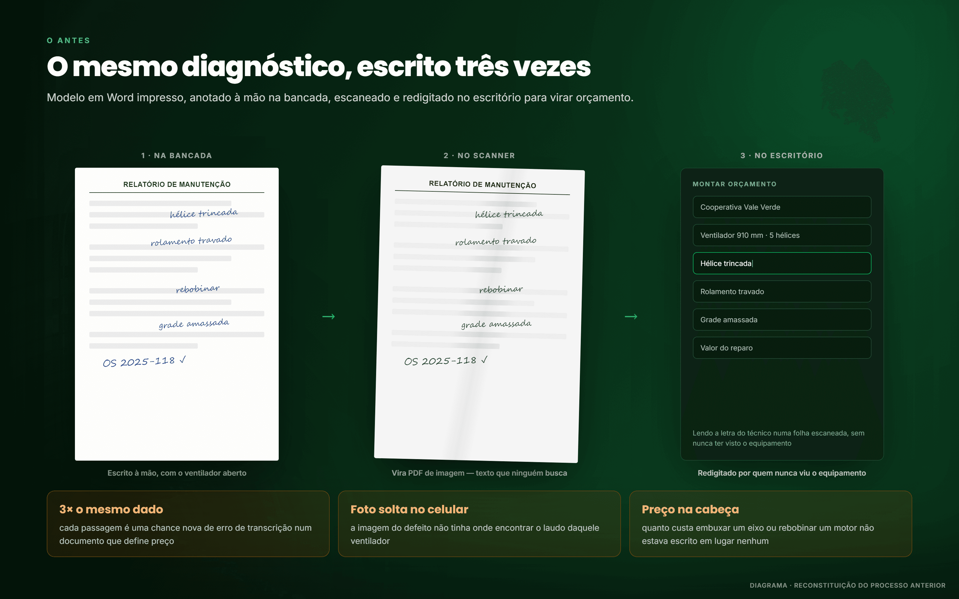 The "before": Word template, handwritten sheet, scanner and retyping