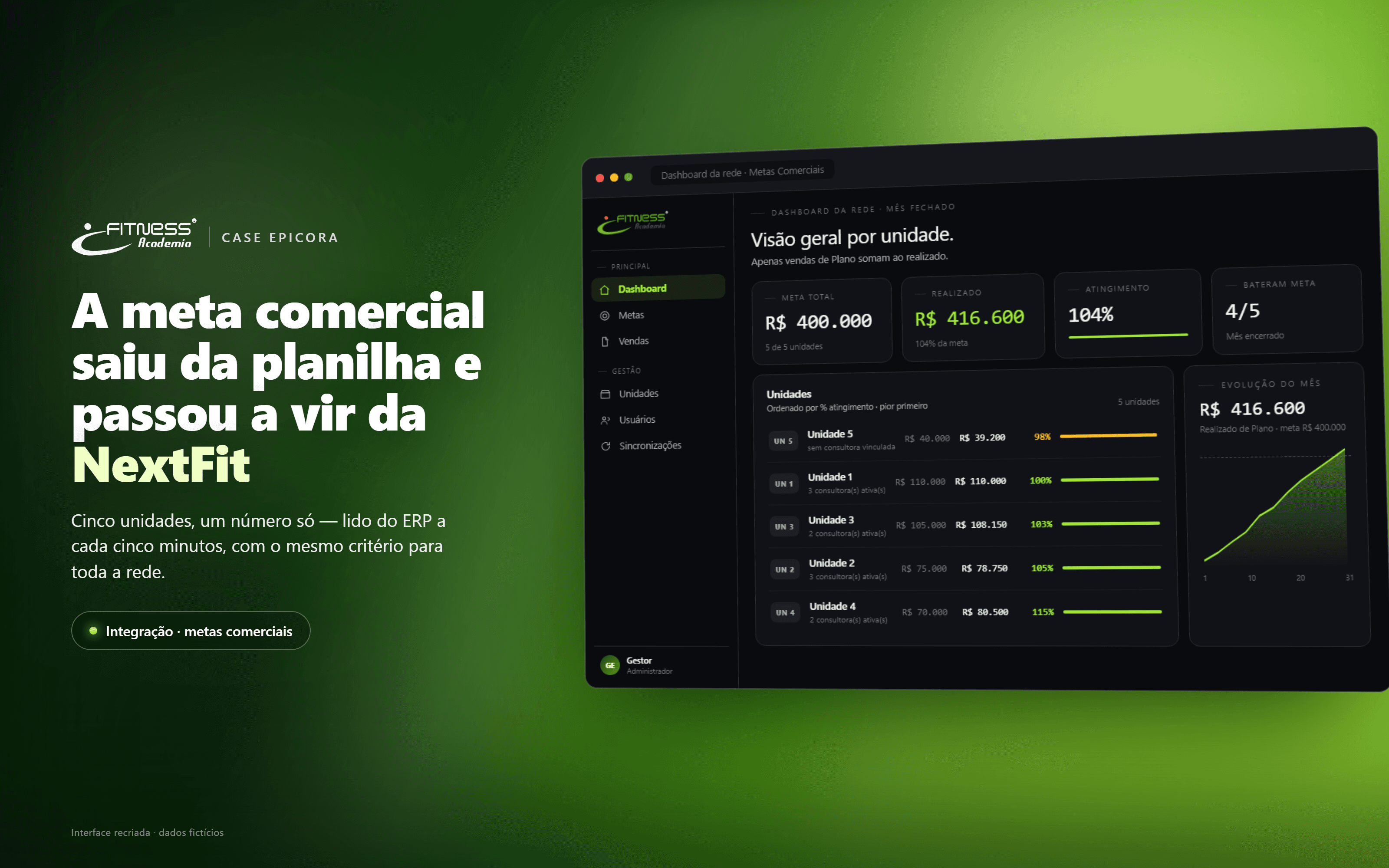 A meta comercial de cinco unidades saiu da planilha