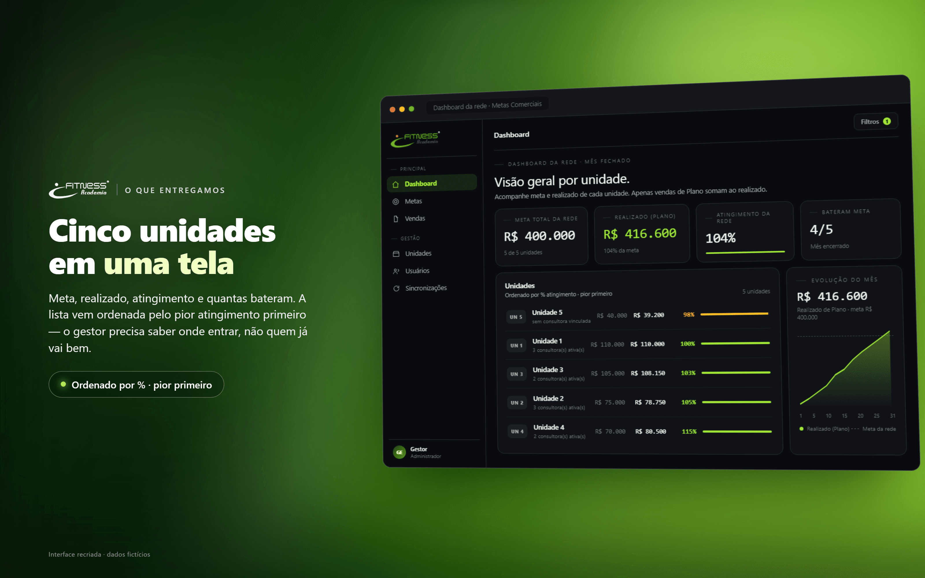 O dashboard da rede — cinco unidades em uma tela