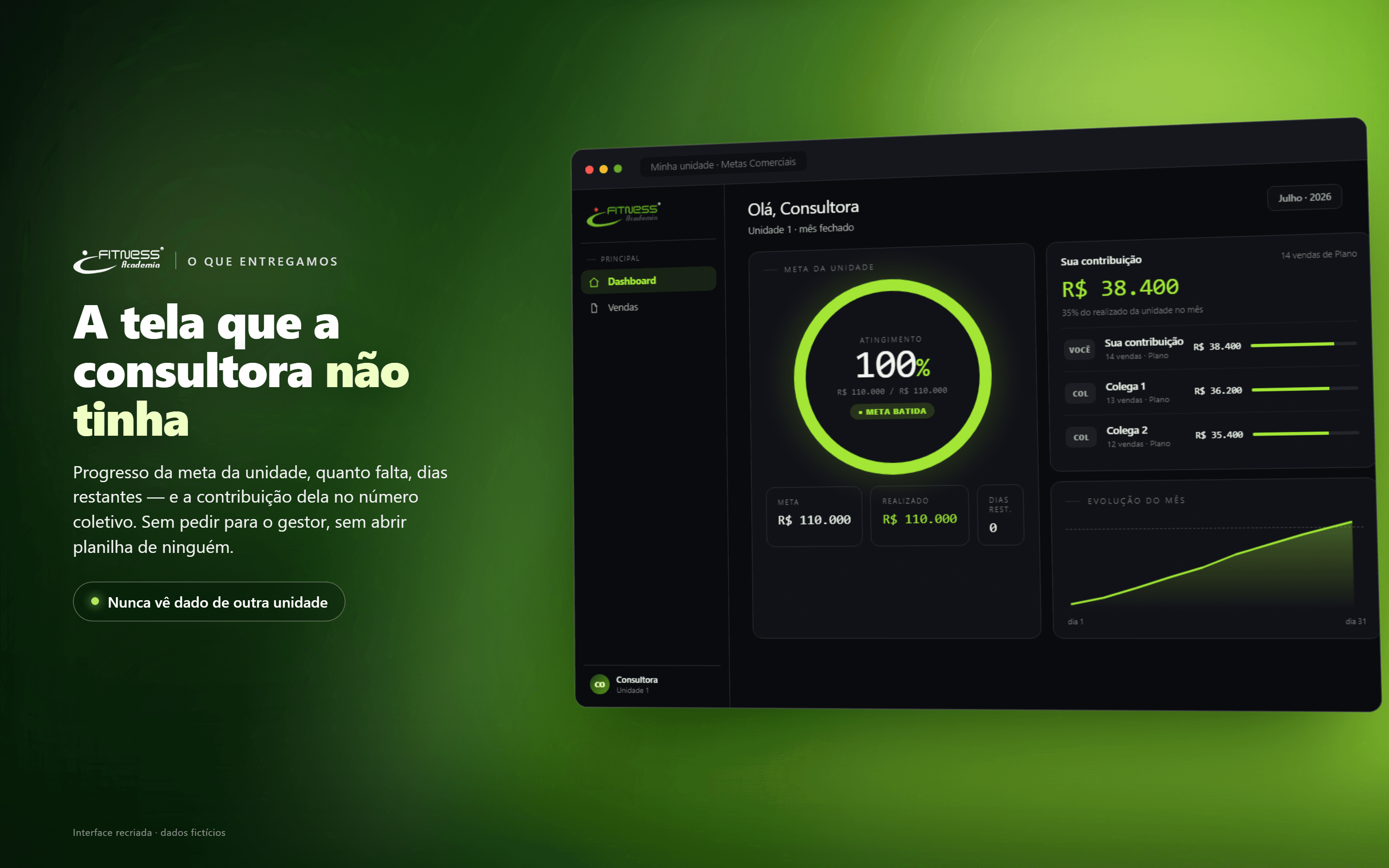 O dashboard da unidade — a tela que a consultora não tinha