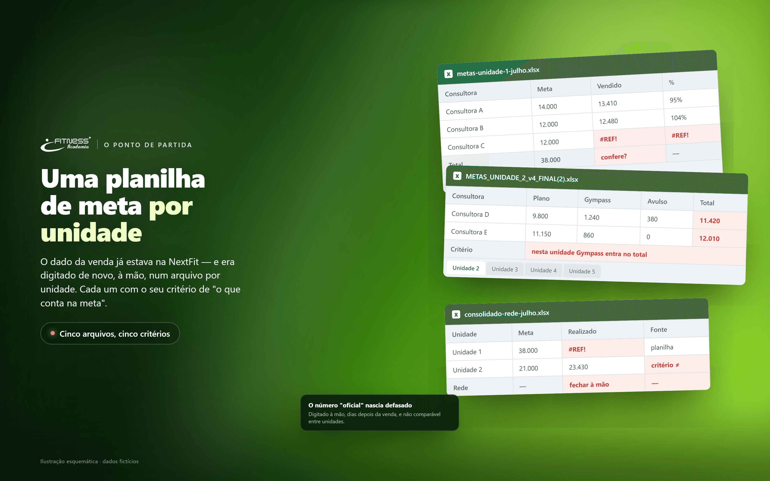 Antes: uma planilha de meta por unidade
