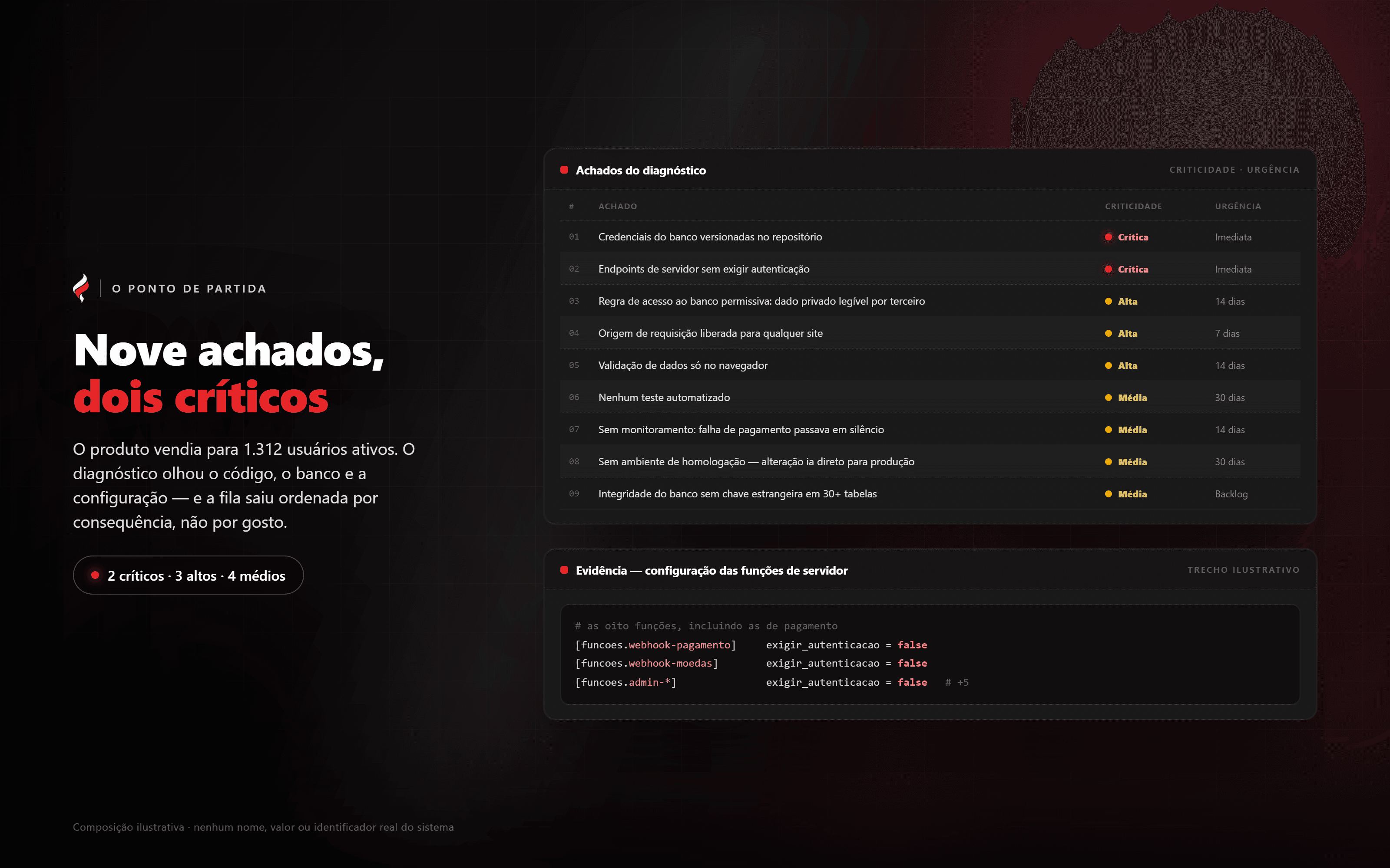 Os nove achados, por criticidade e urgência