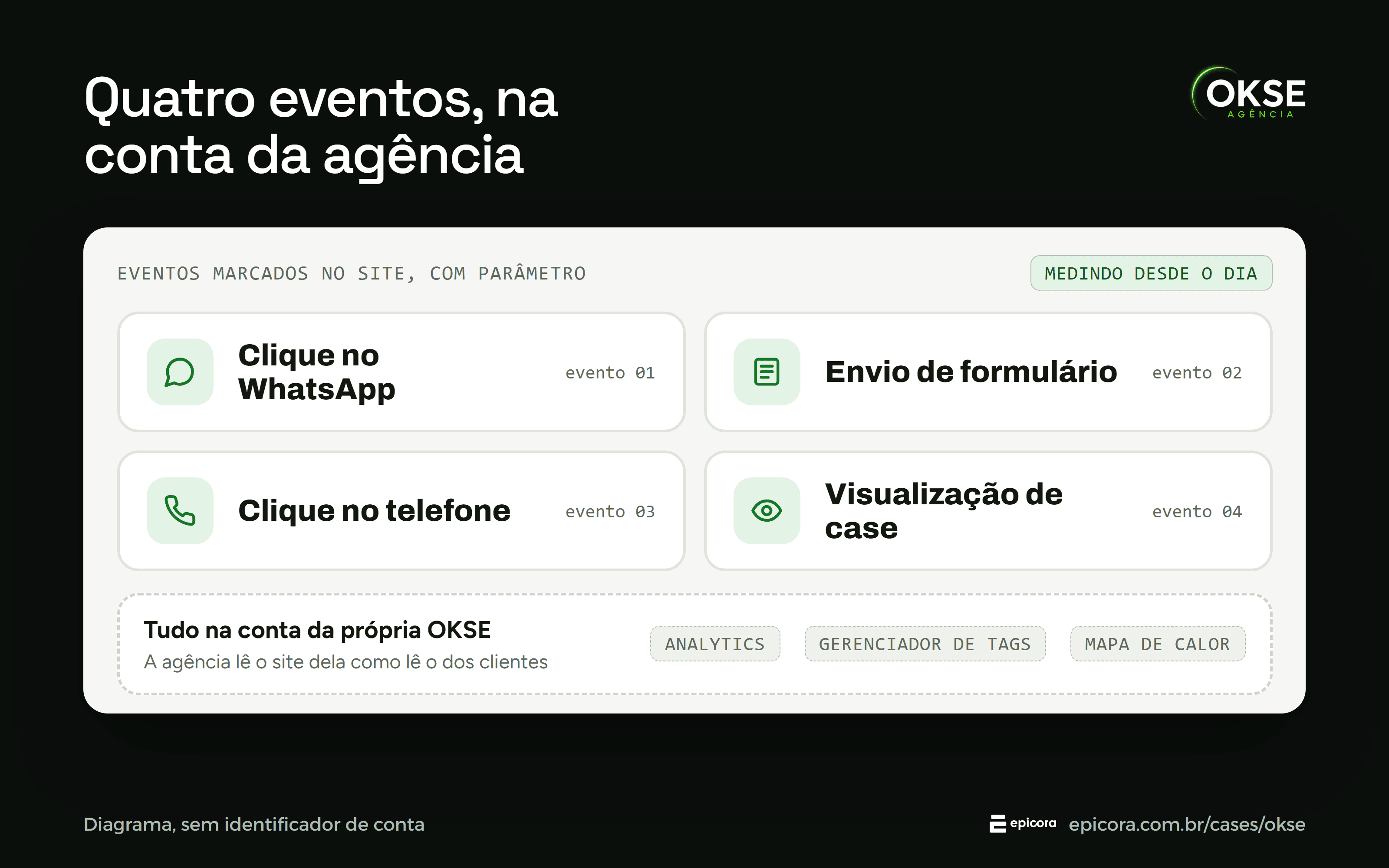 Diagram of the four events measured on the OKSE agency website (WhatsApp click, form submission, phone click and case view), with analytics, tag manager and heatmap in the agency's own account.