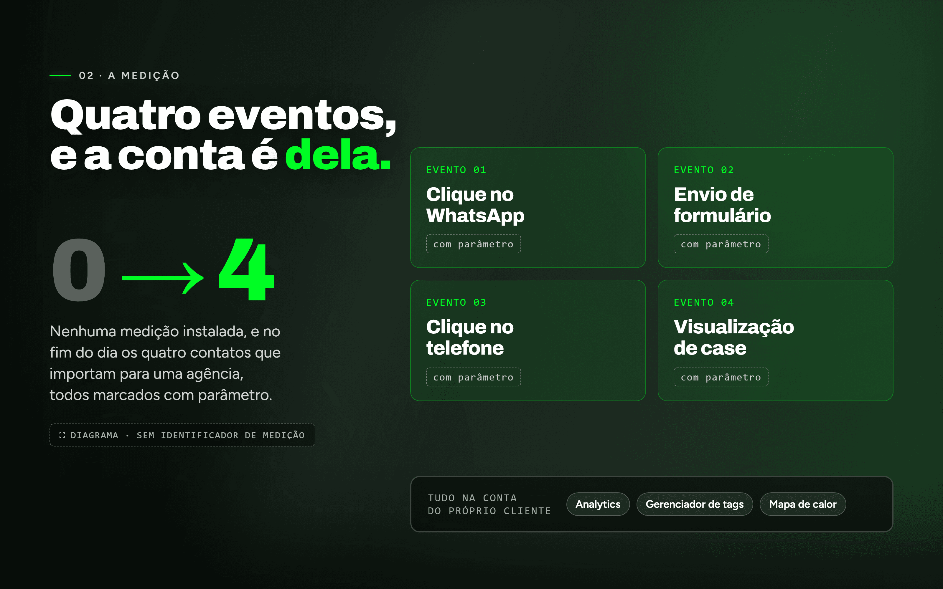 02 · A medição, nascida junto com o site