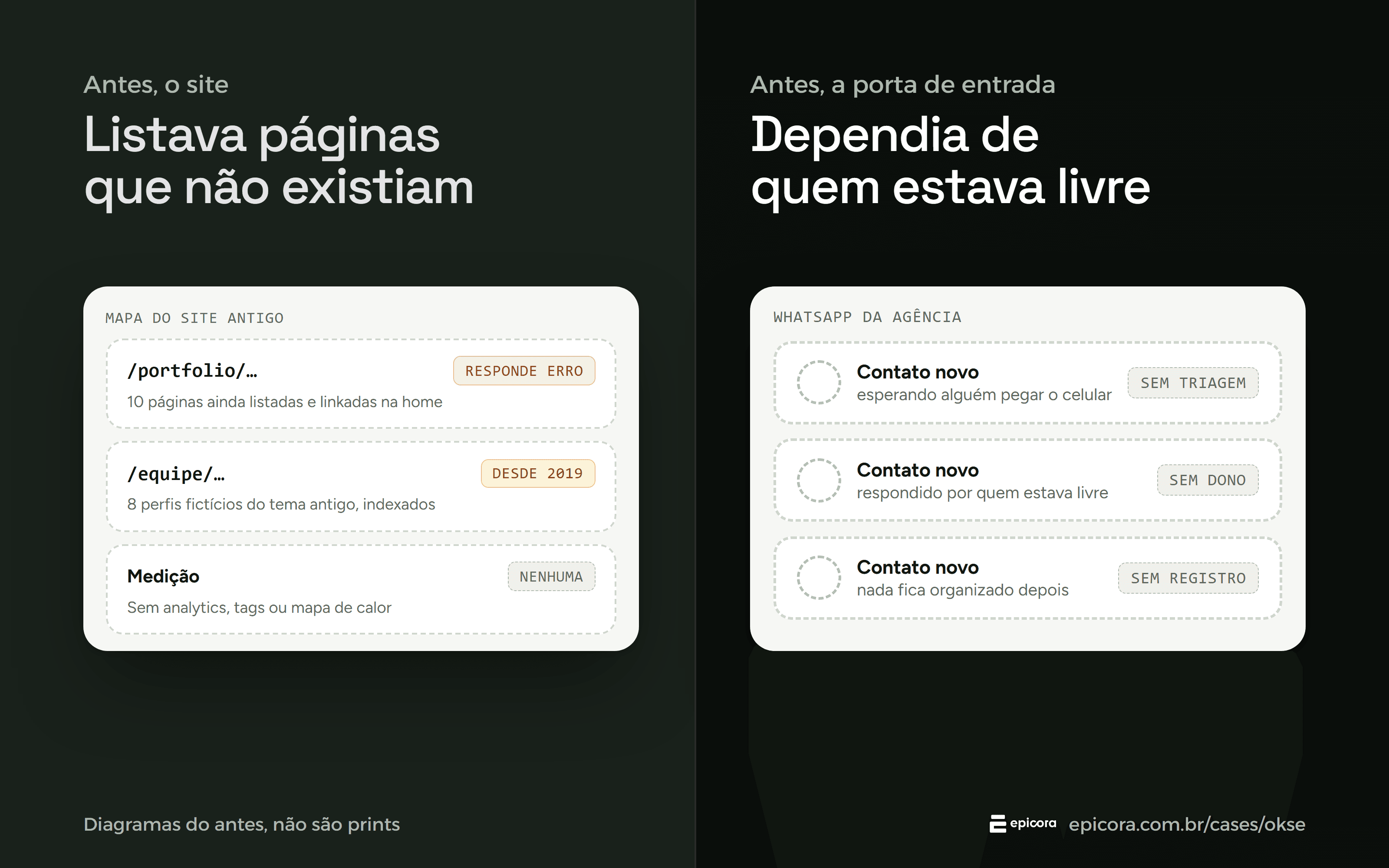 Before diagrams at the OKSE agency: the old sitemap with ten portfolio pages returning errors, eight fictional team profiles indexed since 2019 and no measurement, and a WhatsApp with no triage, no owner and no record.