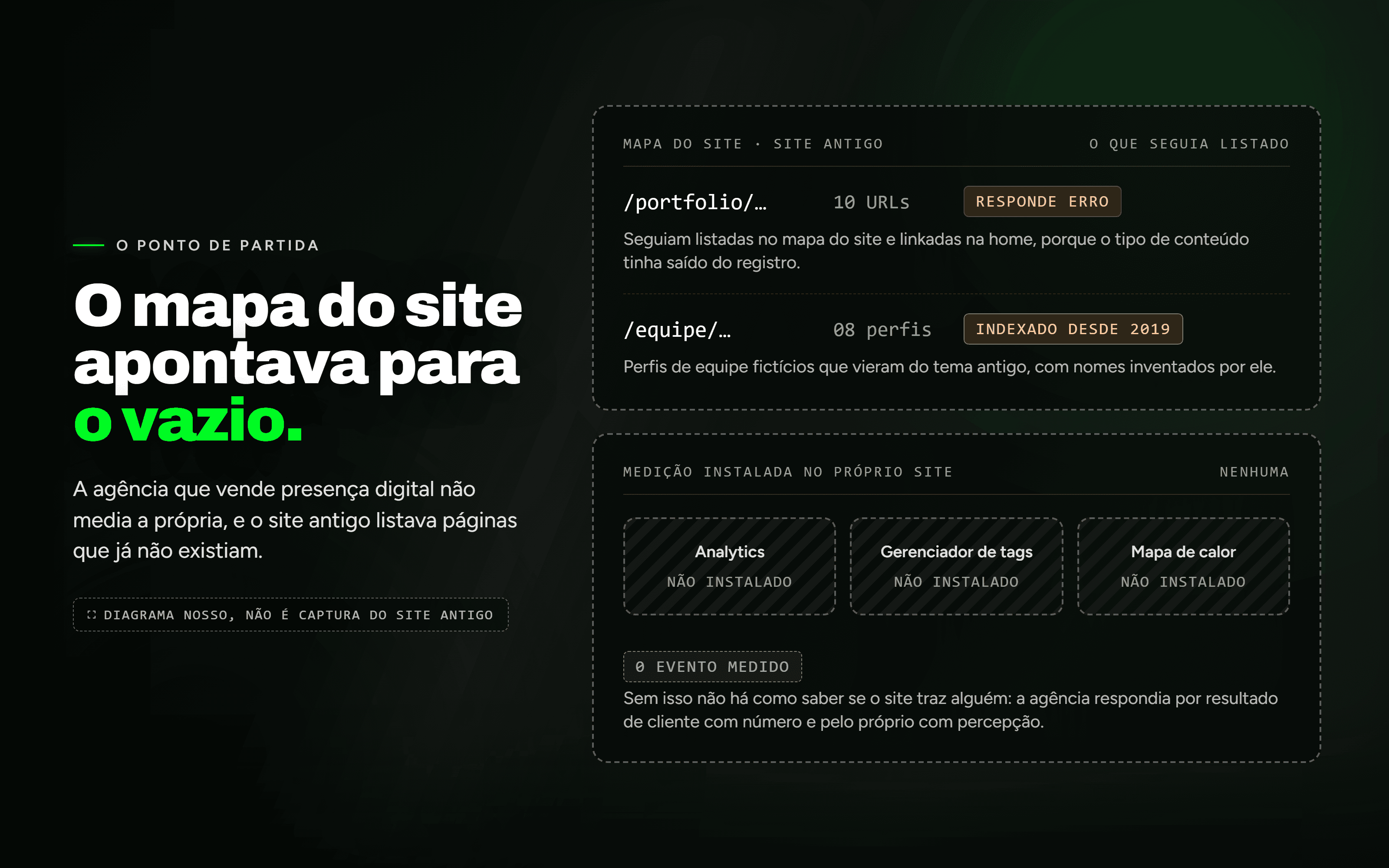 O site antigo: páginas de portfólio respondendo erro e perfis fictícios indexados