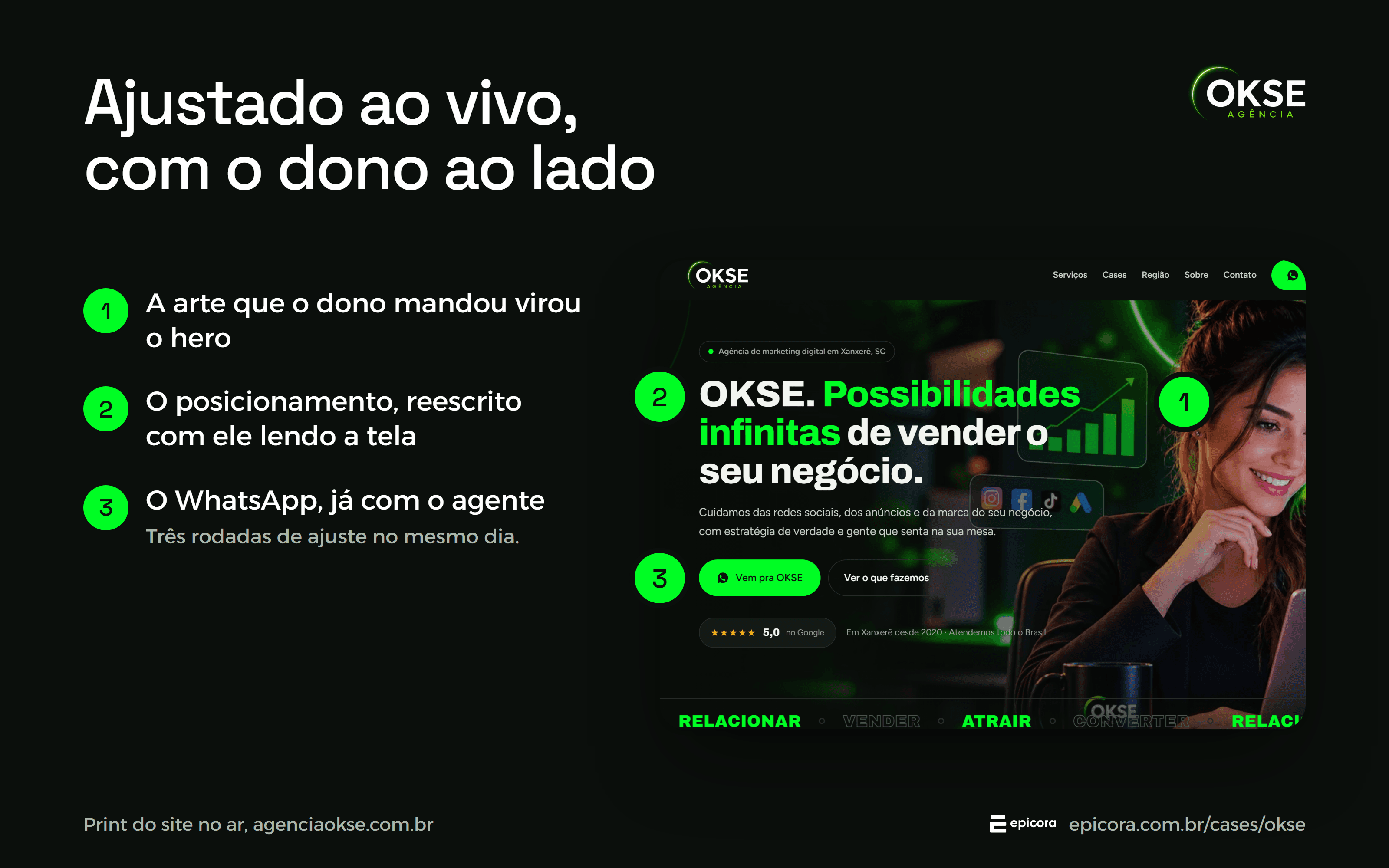 Screenshot of the hero of the new OKSE agency website, annotated with what was adjusted live with the owner: the artwork he sent, the rewritten positioning and the WhatsApp button already answered by the agent.
