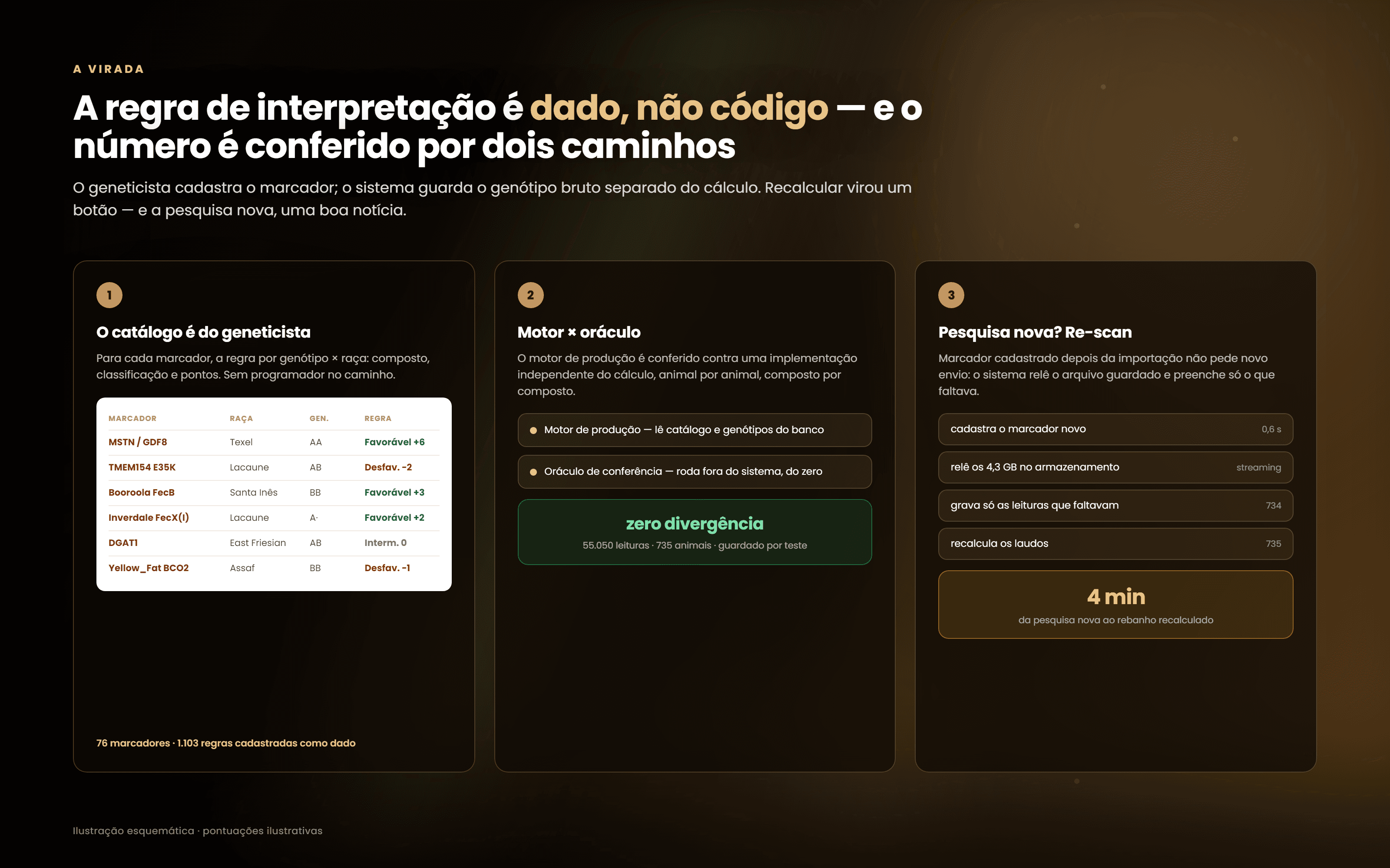 A cadeia: catálogo como dado, motor × oráculo e o re-scan de 4 minutos
