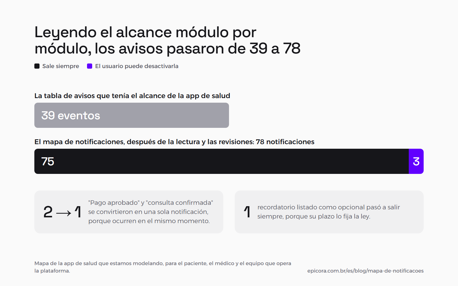 Barras en la misma escala: la tabla de avisos del alcance de la app de salud enumeraba 39 eventos, y el mapa de notificaciones, después de la lectura módulo por módulo, llegó a 78, de las cuales 75 salen siempre y 3 el usuario puede desactivar. En la misma lectura, dos eventos se volvieron una sola notificación y un recordatorio opcional pasó a ser esencial.