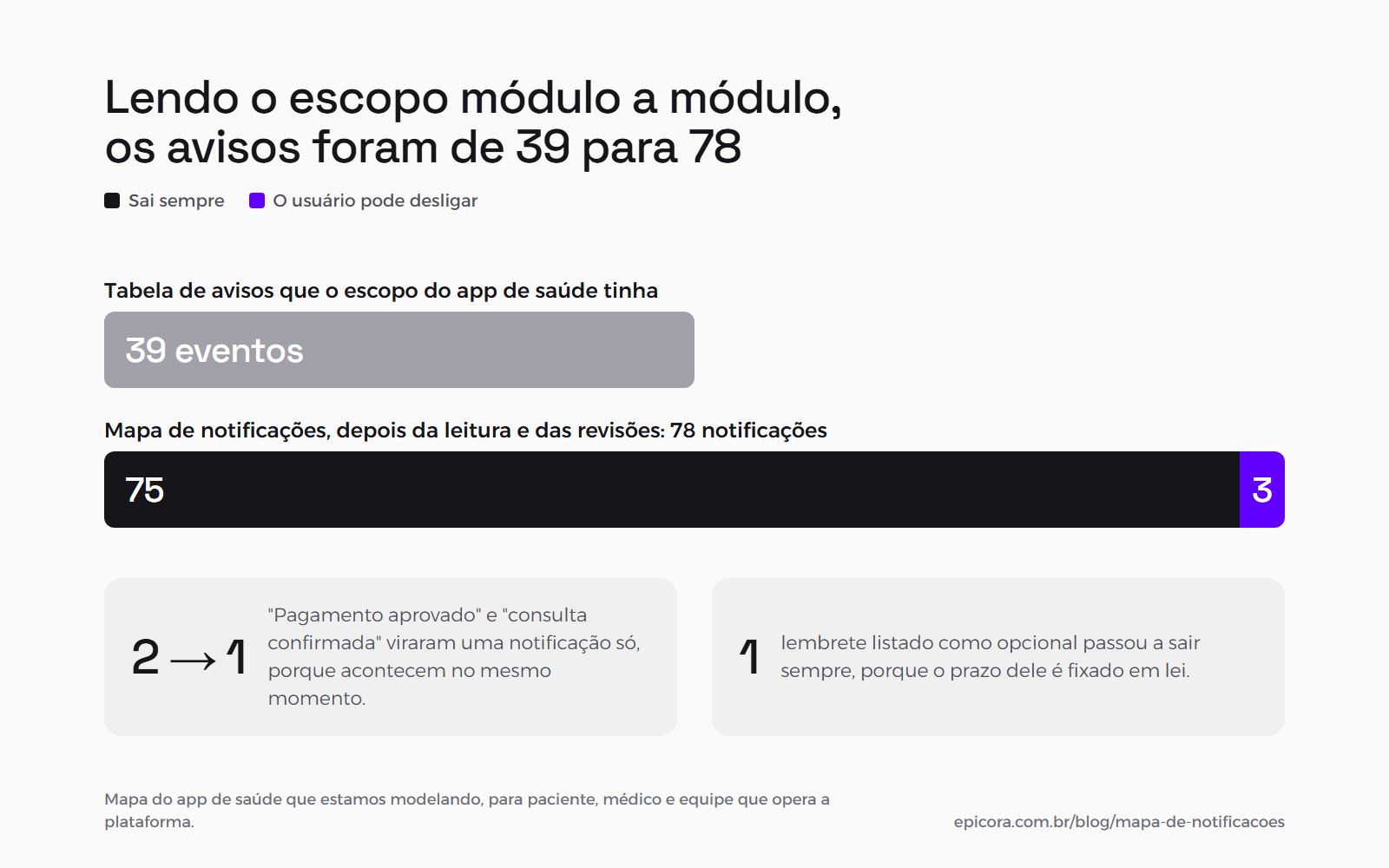 Barras na mesma escala: a tabela de avisos do escopo do app de saúde listava 39 eventos, e o mapa de notificações, depois da leitura módulo a módulo, chegou a 78, das quais 75 saem sempre e 3 o usuário pode desligar. Na mesma leitura, dois eventos viraram uma notificação só e um lembrete opcional passou a ser essencial.