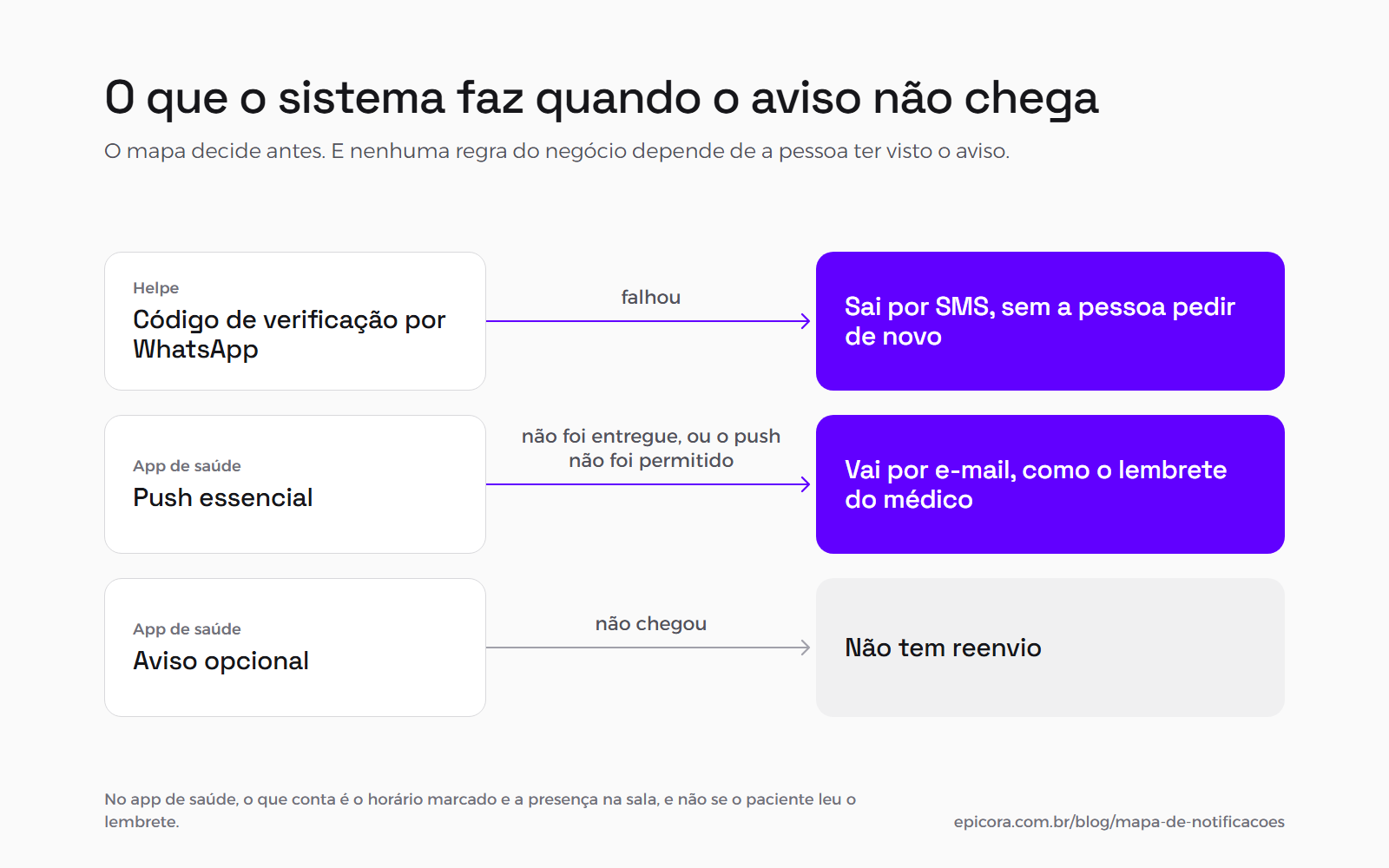 Fluxo do que acontece quando o aviso falha: o código por WhatsApp da Helpe sai por SMS sem a pessoa pedir de novo; no app de saúde, o push essencial não entregue ou não permitido vai por e-mail; e o aviso opcional não tem reenvio.
