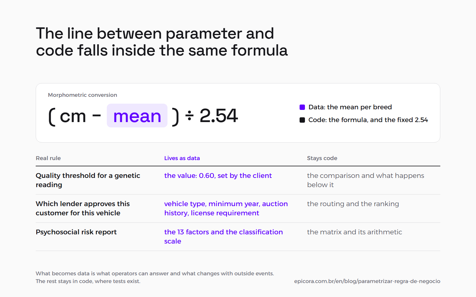 The morphometric conversion formula, (cm − mean) ÷ 2.54, with the mean per breed highlighted as data and the formula and 2.54 as code; below, three real rules split between what lives as data (the 0.60 threshold, each lender's criteria, the 13 factors) and what stays code.