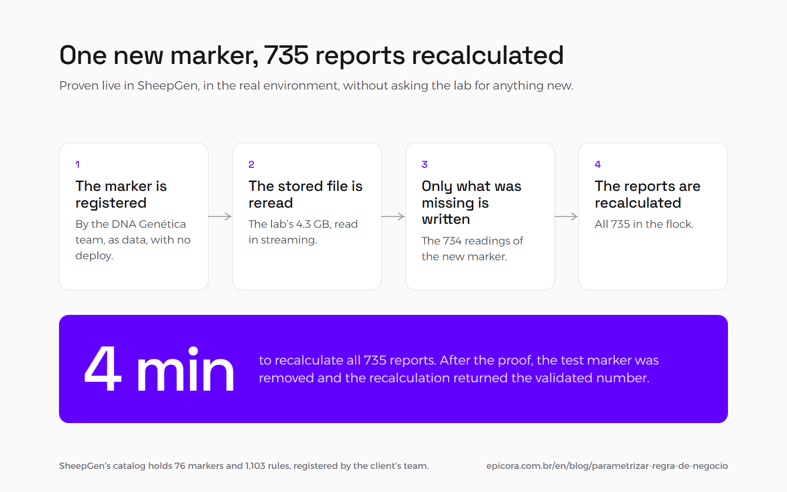 Sequence of the live proof in SheepGen: the new marker is registered as data, the 4.3 GB file already in storage is reread, the 734 missing readings are written and the flock's 735 reports are recalculated in 4 minutes.