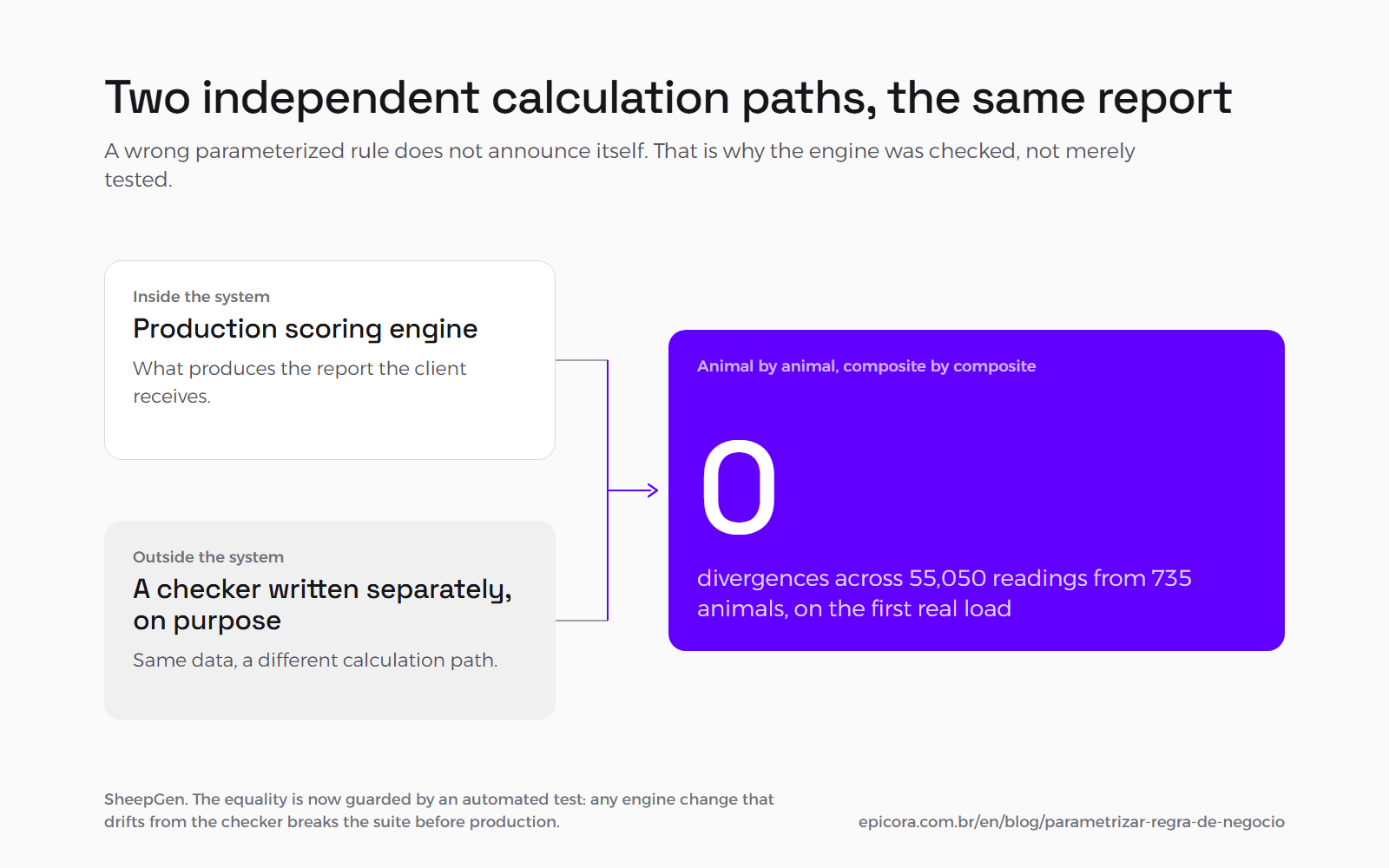 Two calculation paths over the same data, the production scoring engine and a checker written separately outside the system, converge on the result: zero divergence across 55,050 readings from 735 animals on the first real load.