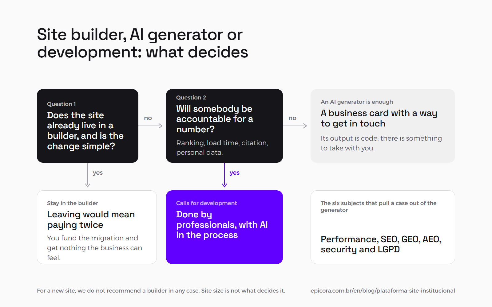 Decision flow for a company website platform: if the site already lives in a builder and the change is simple, it stays there; if not, and nobody will be accountable for a number, an AI generator is enough; if somebody answers for ranking, load time, citation or personal data, the case calls for professional development.