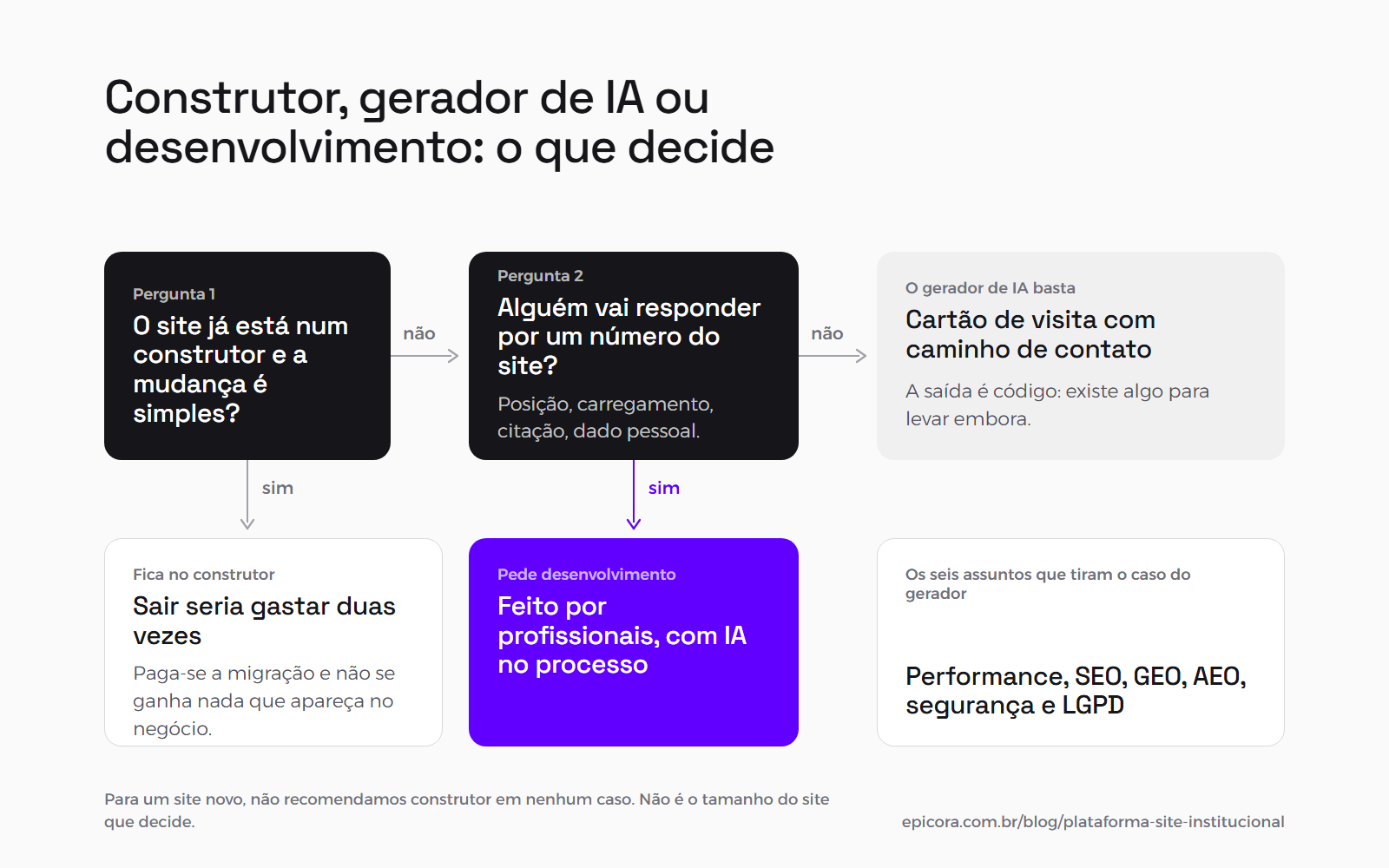 Fluxo de decisão para a plataforma do site institucional: se o site já está num construtor e a mudança é simples, fica no construtor; se não, e ninguém vai responder por um número do site, o gerador de IA basta; se alguém responde por posição, carregamento, citação ou dado pessoal, o caso pede desenvolvimento profissional.