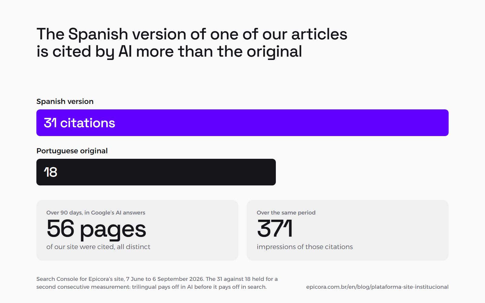 Bars comparing AI citations of the same Epicora article: 31 for the Spanish version against 18 for the Portuguese original. Below, over 90 days Google's AI answers cited 56 distinct pages of the site, with 371 impressions.