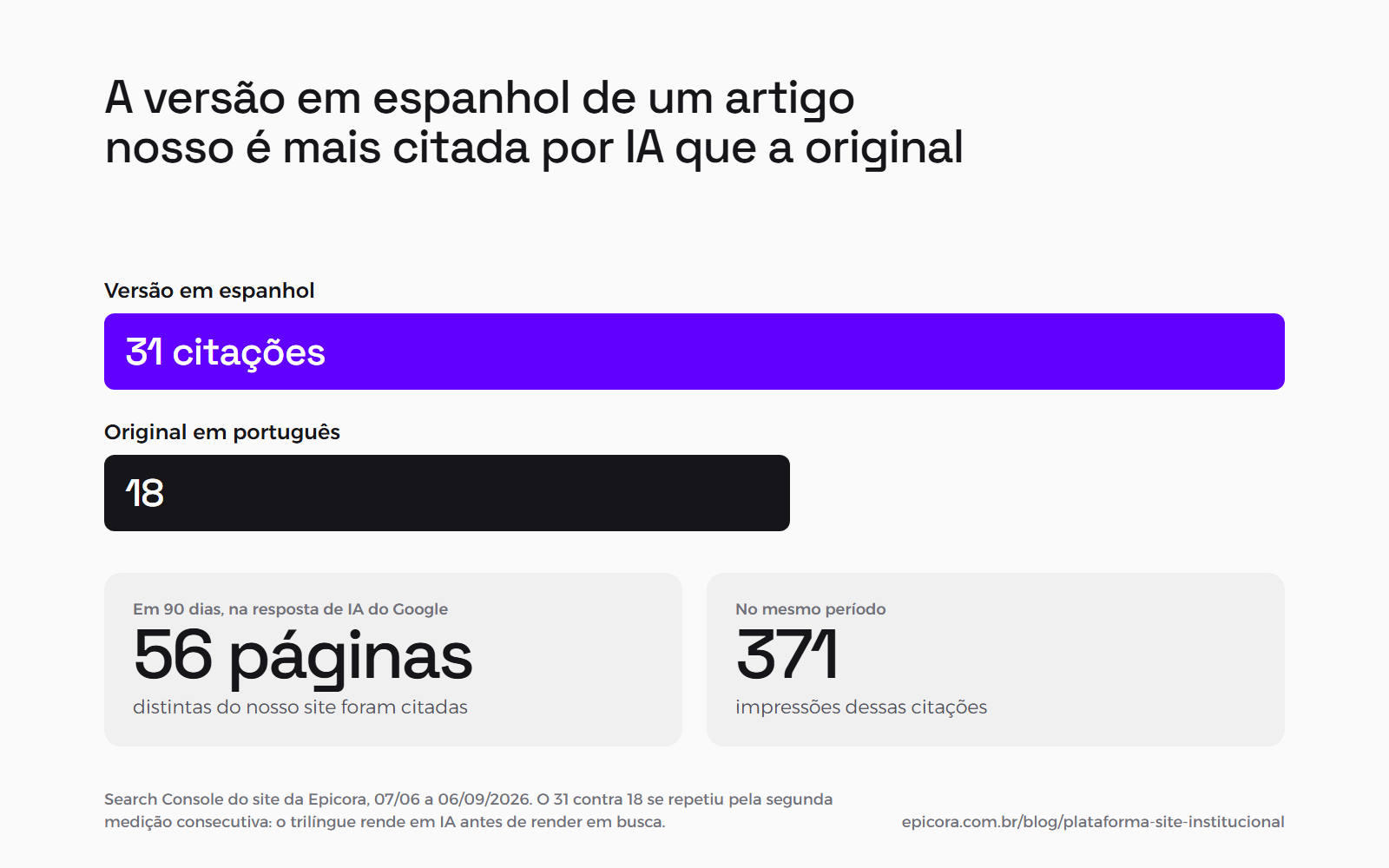 Barras comparando citações por IA de um mesmo artigo da Epicora: 31 na versão em espanhol contra 18 na original em português. Abaixo, em 90 dias a resposta de IA do Google citou 56 páginas distintas do site, com 371 impressões.